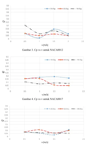 Gambar 3. Cp vs v untuk NACA0012 