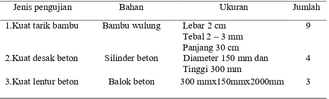 Tabel 1. Perincian Benda Uji (Sumber: Hasil Pengujian Beton Bertulangan Bambu Wuluh, 2011) 