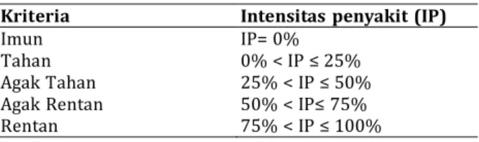 Tabel 3. Koefisien korelasi antara intensitas penyakit 