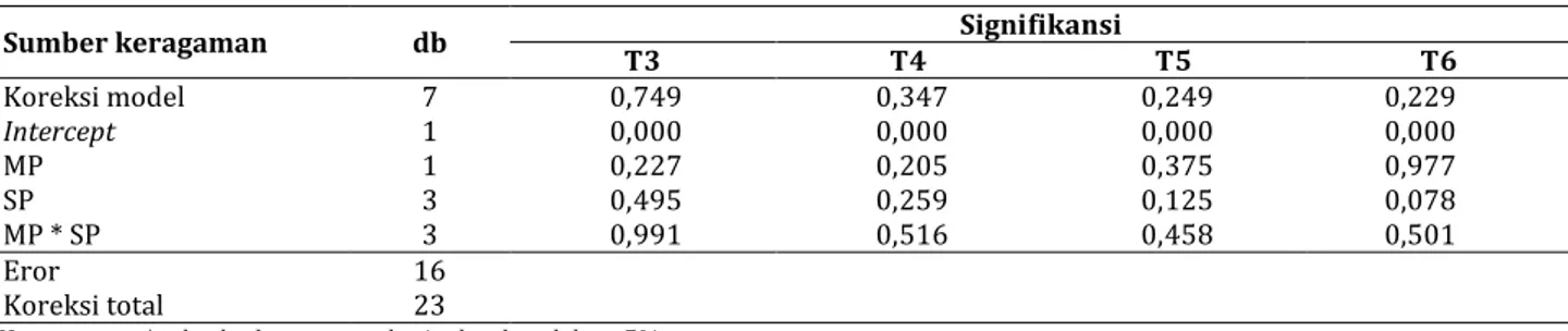 Tabel 8. Analisis ragam pengukuran tinggi tanaman 3 mst, 4 mst, 5 mst dan 6 mst (T3, T4, T5 dan T6) 