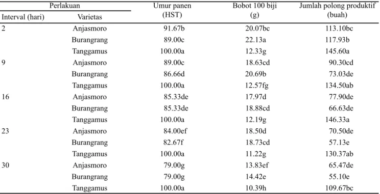 Tabel 1. Umur panen, bobot 100 biji dan jumlah polong produktif  3 varietas kedelai dengan  interval pemberian air yang  berbeda