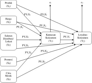 Gambar 3.1 Bagan Struktur Diagram Jalur Penelitian 