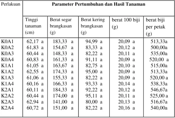Tabel 1. Uji jarak berganda Duncan 5 % pengaruh konsentrasi dan pemberian  insektisida nabati (daun mimba) terhadappengendalian hama penggerek polong 