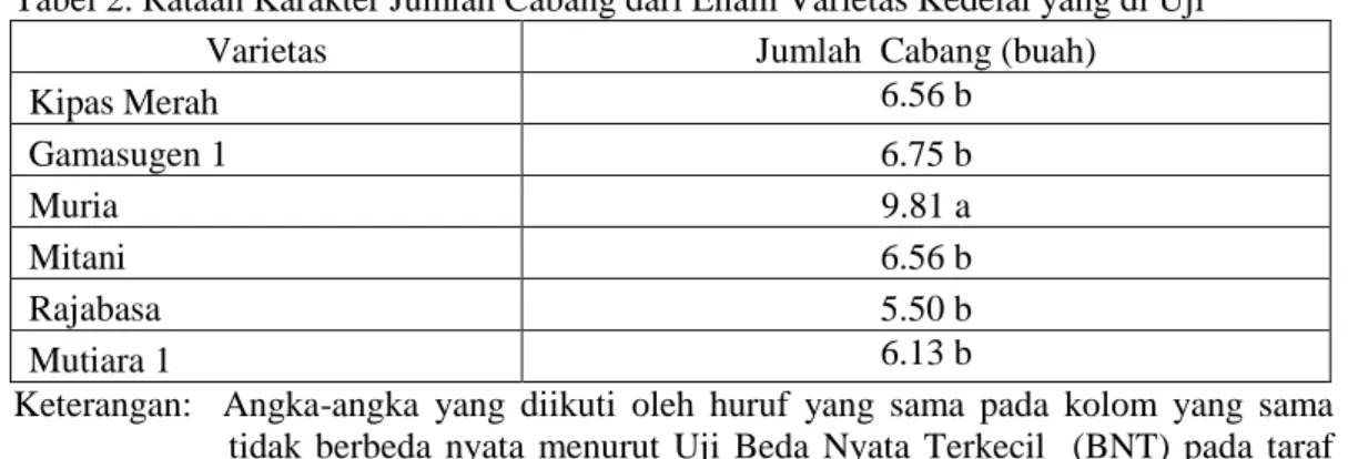 Tabel 2. Rataan Karakter Jumlah Cabang dari Enam Varietas Kedelai yang di Uji 