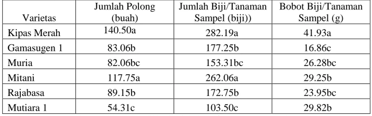 Tabel  3.  Rataan  Karakter  Jumlah  Polong  (buah),  Jumlah  Biji/Tanaman  Sampel,  Bobot  Biji/Tanaman Sampel dari Enam Varietas Kedelai yang di Uji 