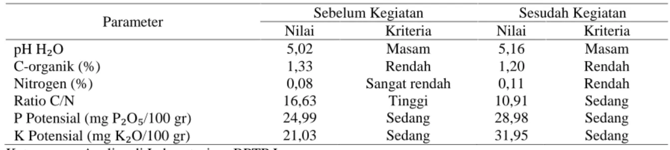 Tabel 3. Hasil analisa tanah di desa Bumi Setia, Kecamatan Seputih Mataram, Lampung Tengah.