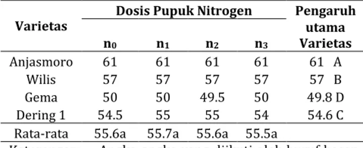 Tabel 1. Panjang Fase Reproduktif Tanaman Kedelai  Menurut Varietas dan Nitrogen. 