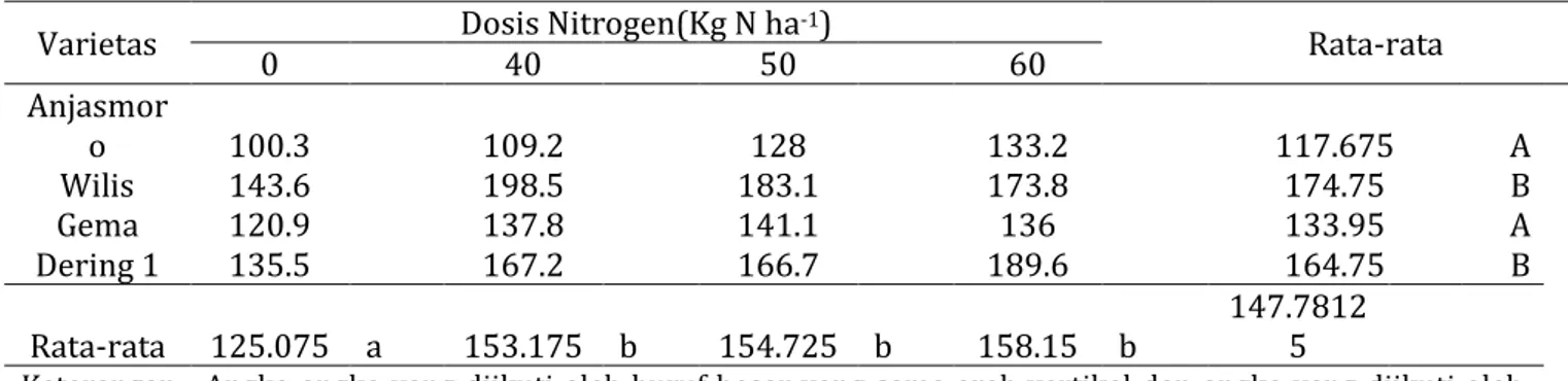Tabel 3. Jumlah Polong Berisi Tanaman Kedelai Menurut Varietas dan Nitrogen 