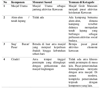 Gambar 4. Morfologi Ruang Islam 