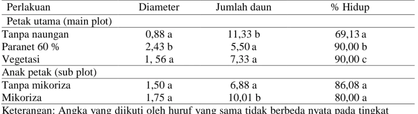 Tabel  2.  Rerata  pertambahan  diameter,  jumlah  helai  daun  dan  persen  hidup  tanaman  gaharu  umur  12  minggu  pengaruh  naungan  dan  mikoiza 