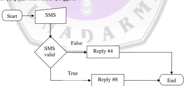 Gambar 3 Flowchart untuk perintah DKI<spasi>HELP SMS valid Reply #4 Reply #8 True False Start  EndSMS 