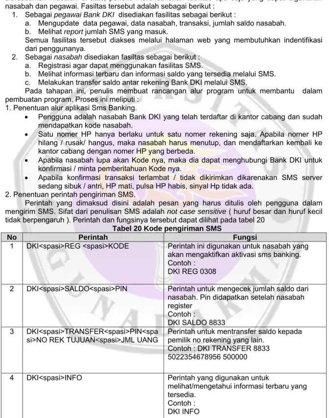 Tabel 20 Kode pengiriman SMS 