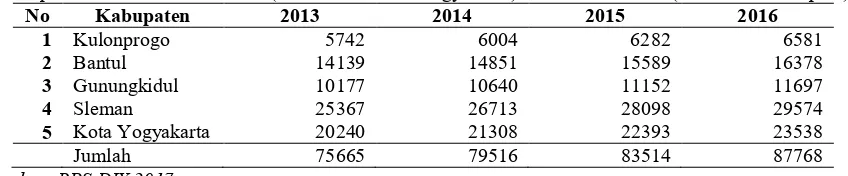 Tabel 1. PDRB (Pendapatan Domestik Regional Bruto) ADHK (Atas Dasar Harga Konstan) 2010 Menurut Kabupaten/ Kota di Provinsi DIY (Daerah Istimewa Yogyakarta) Tahun 2013-2016 (dalam Miliar Rupiah) 