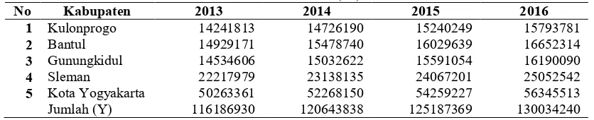 Tabel 2. Jumlah Penduduk (Jiwa) Menurut Kabupaten/ Kota di Provinsi DIY (Daerah Istimewa Yogyakarta) Tahun 2013-2016 (fi) 