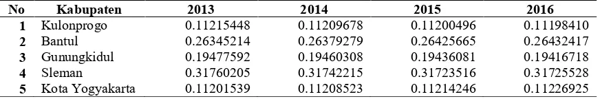 Tabel 6. Hasil Pembagian Jumlah Penduduk Tiap Kabupaten/ Kota dengan Jumlah Penduduk Provinsi DIY (Daerah Istimewa Yogyakarta) Tahun 2013-2016 (fi / n) 