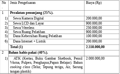 Tabel 4.1 Format Ringkasan Anggaran Biaya PKM-M