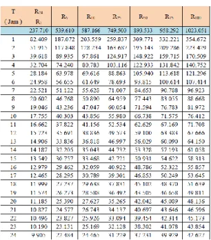 Tabel 2. Perhitungan debit banjir rencana metode  rasional 