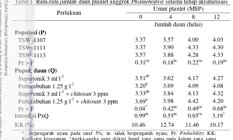 Tabel 1  Rata-rata jumlah daun planlet anggrek Phalaenopsis selama tahap aklimatisasi 