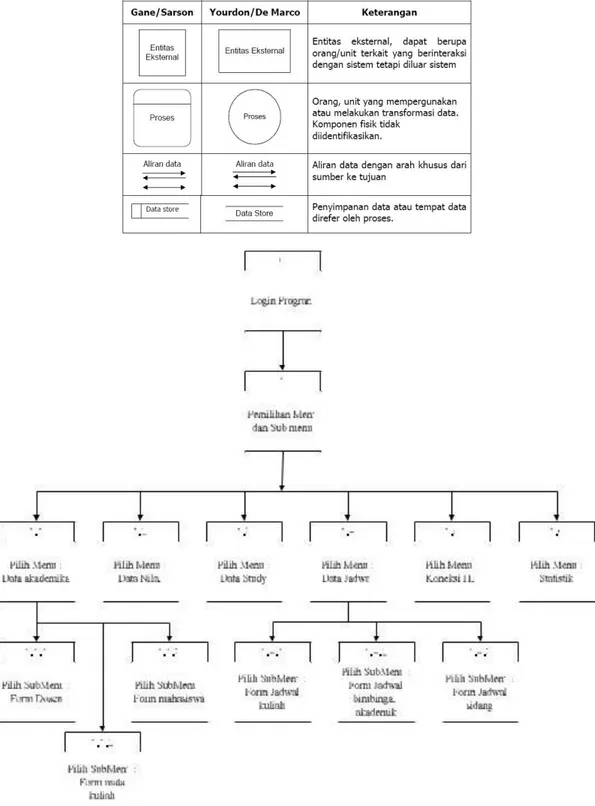 Gambar 2. Perancangan  Hirarchy Chart  Sistem Informasi akademik Via SMS 