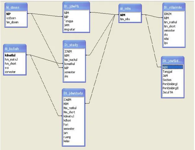 Gambar 4. ERD  Database  Sistem 