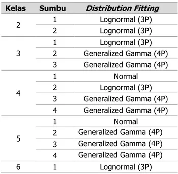 Tabel 1. Hasil Distribution Fitting WIM per Kelas Kendaraan 