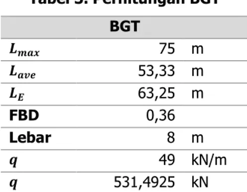 Tabel 3. Perhitungan BGT  BGT  