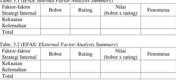 Tabel 3.1 (IFAS/ Internal Factor Analysis Summary)  Faktor-faktor 
