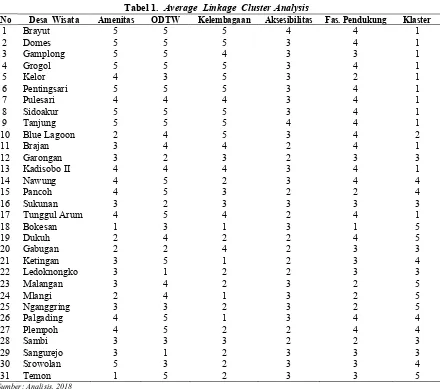 Tabel 1.  Average  Linkage  Cluster Analysis 