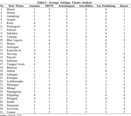 Tabel 1.  Average  Linkage  Cluster Analysis 