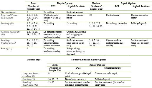 Table 9. Road repair options based on PCI method and Asphalt Institute Method on Jl. Prof