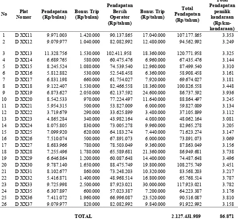 Tabel 5. Estimasi Total Pendapatan 