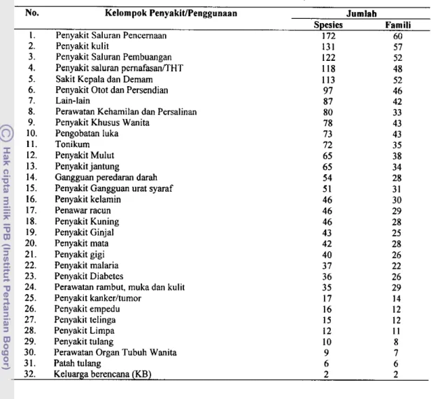 Tabel 25  Rekapitulasi  jumlah  jenis  tumbuhan  obat  di  Kabupaten  Garut  berdasarkan kelompok penyakitlpenggunaannya 