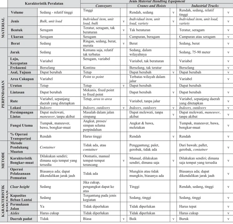 Gambar 5 Diagram Black Box Material Handling Equipment Usulan 