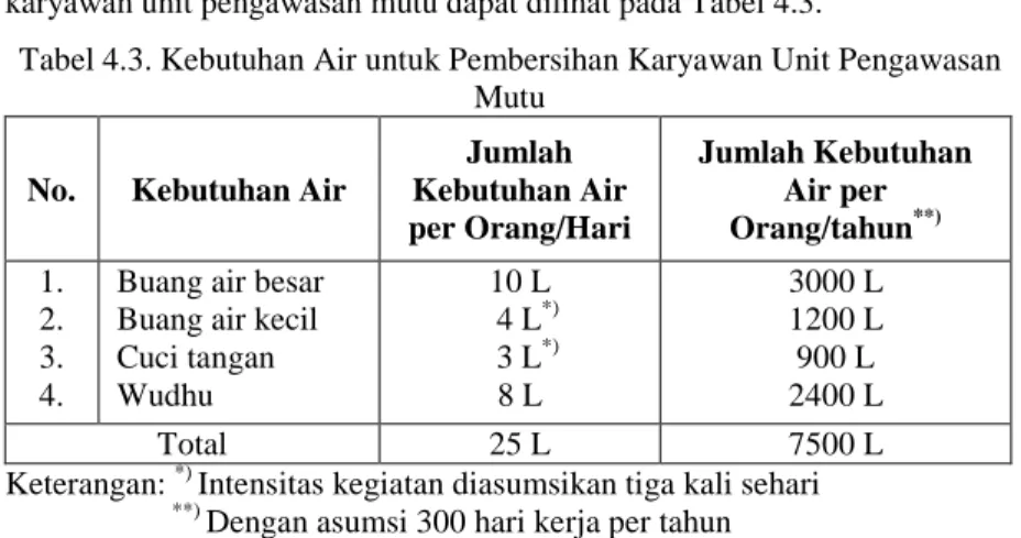 Tabel 4.3. Kebutuhan Air untuk Pembersihan Karyawan Unit Pengawasan  Mutu 