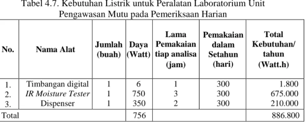 Tabel 4.7. Kebutuhan Listrik untuk Peralatan Laboratorium Unit  Pengawasan Mutu pada Pemeriksaan Harian 