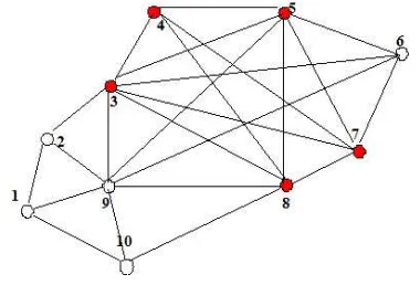 Gambar 4.2Graph with maximal clique k = 5