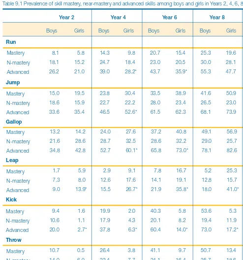 Table 9.1 Prevalence of skill mastery, near-mastery and advanced skills among boys and girls in Years 2, 4, 6, 8 and 10 (%)