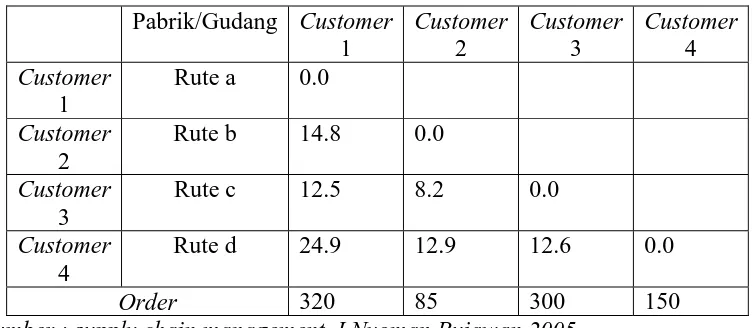 Tabel 2.5  semua customer memiliki rute terpisah 