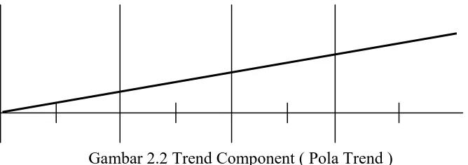 Gambar 2.2 Trend Component ( Pola Trend ) Sumber : perencanaan dan pengendalian produksi, Arman Hakim N