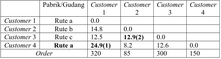 Tabel 3.4 Customer 4 Masuk ke Rute a dan Customer 3 Masuk ke Rute c 