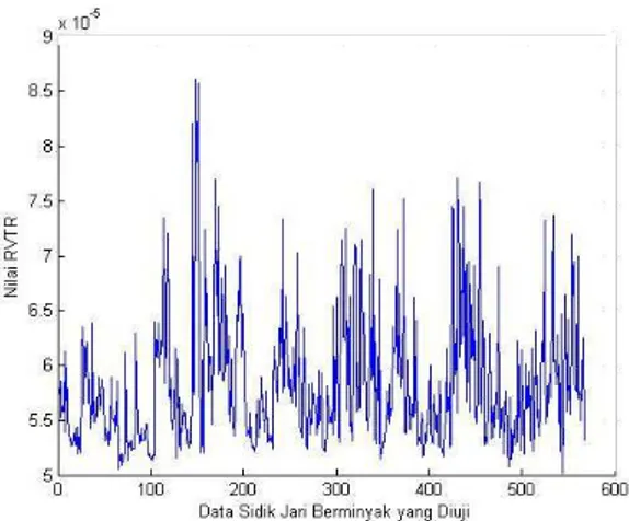 Gambar 9. Grafik Nilai RVTR Citra Sidik Jari Berminyak 