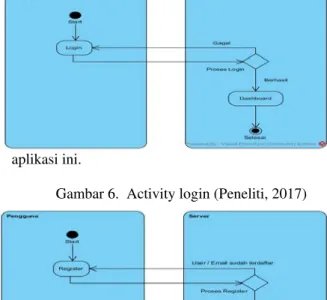 Gambar 6.  Activity login (Peneliti, 2017) 