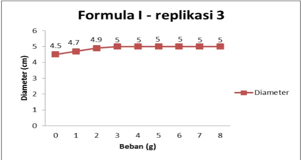 Gambar 2. Kurva hubungan antara beban (g) dan diameter (cm) Formula I (replikasi 2) 
