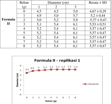 Gambar 5. Kurva hubungan antara beban (g) dan diameter (cm) Formula II (replikasi 2) 