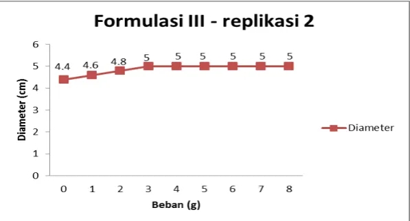 Gambar 7. Kurva hubungan antara beban (g) dan diameter (cm) Formula III (replikasi 1) 