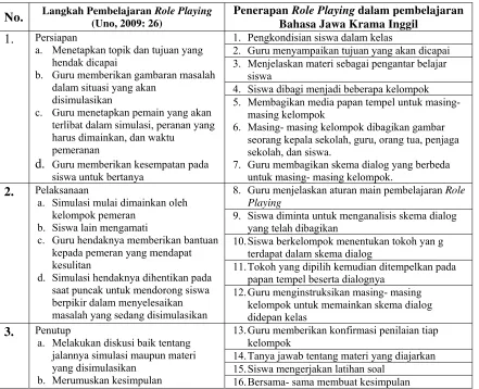 Tabel 1.1. Langkah Pembelajaran Role Playing 
