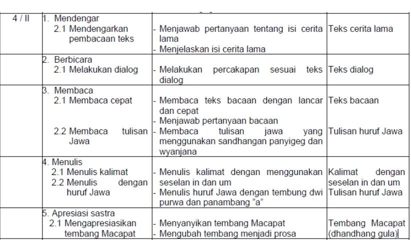Tabel 2.2. Silabus kelas IV SD Semester II 