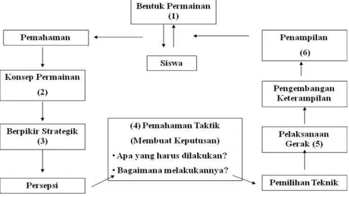 Gambar 2. Model Pembelajaran TGfU dalam target games