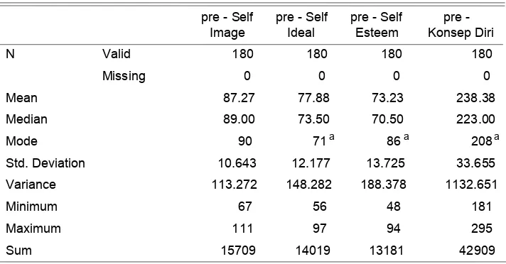 Tabel 2. Deskripsi Data Pre-test self-concept