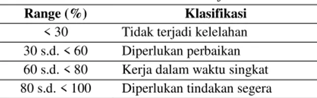 Tabel 1. Klasifikasi Beban Kerja Fisik  Range (%)  Klasifikasi 